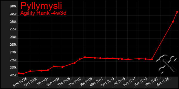 Last 31 Days Graph of Pyllymysli