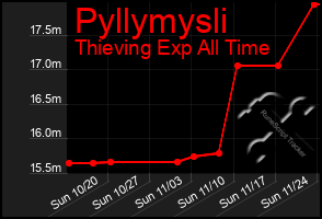 Total Graph of Pyllymysli