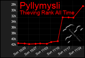 Total Graph of Pyllymysli