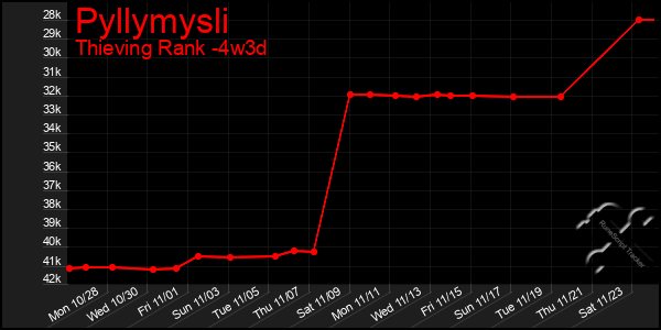 Last 31 Days Graph of Pyllymysli