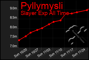 Total Graph of Pyllymysli