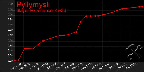 Last 31 Days Graph of Pyllymysli