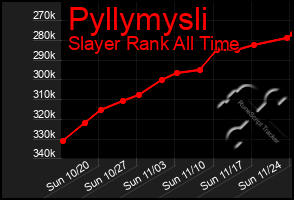 Total Graph of Pyllymysli