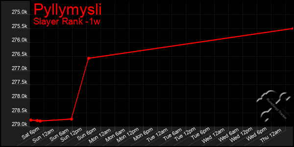 Last 7 Days Graph of Pyllymysli