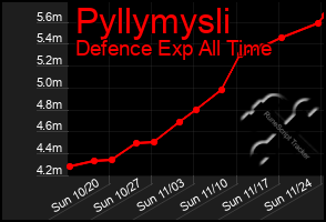 Total Graph of Pyllymysli