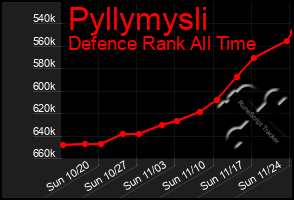 Total Graph of Pyllymysli