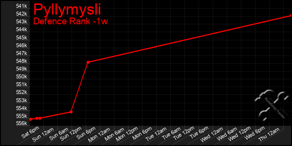 Last 7 Days Graph of Pyllymysli