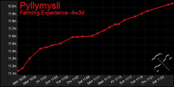 Last 31 Days Graph of Pyllymysli