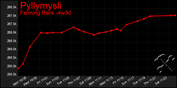 Last 31 Days Graph of Pyllymysli