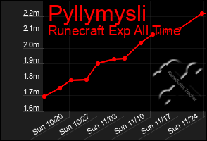 Total Graph of Pyllymysli