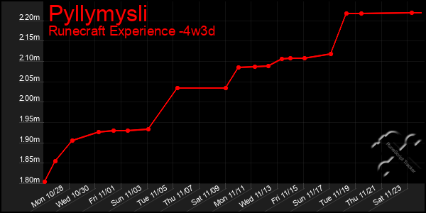 Last 31 Days Graph of Pyllymysli