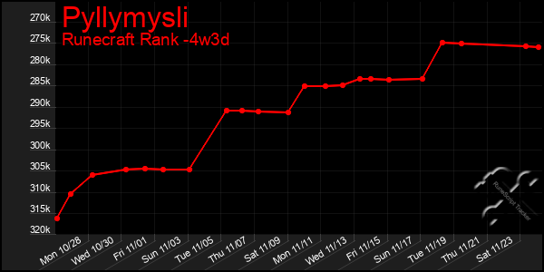 Last 31 Days Graph of Pyllymysli