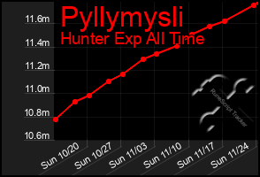 Total Graph of Pyllymysli