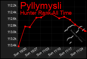 Total Graph of Pyllymysli