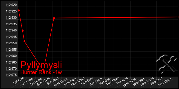 Last 7 Days Graph of Pyllymysli