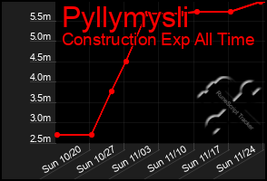 Total Graph of Pyllymysli