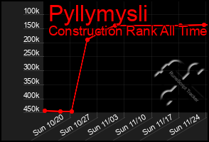 Total Graph of Pyllymysli