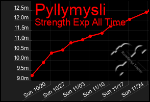 Total Graph of Pyllymysli