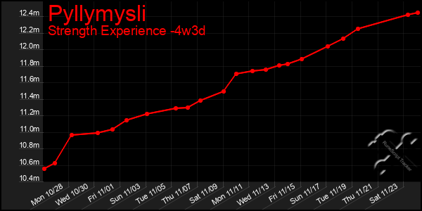 Last 31 Days Graph of Pyllymysli