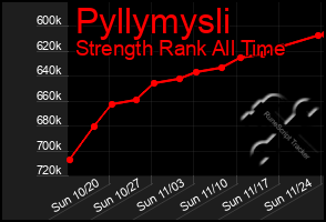 Total Graph of Pyllymysli