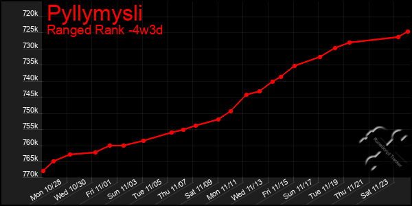 Last 31 Days Graph of Pyllymysli