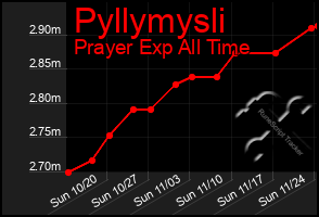 Total Graph of Pyllymysli