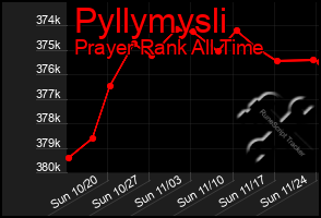 Total Graph of Pyllymysli