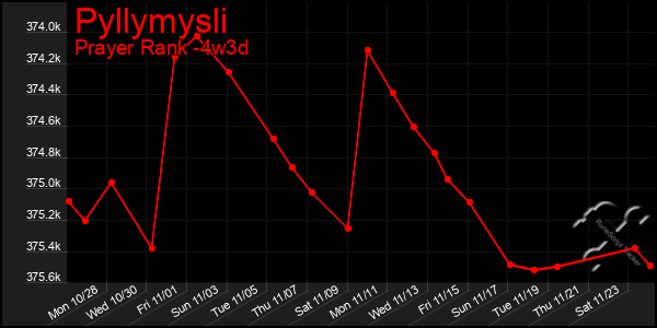 Last 31 Days Graph of Pyllymysli