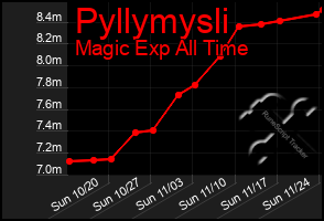 Total Graph of Pyllymysli