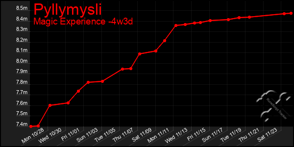 Last 31 Days Graph of Pyllymysli