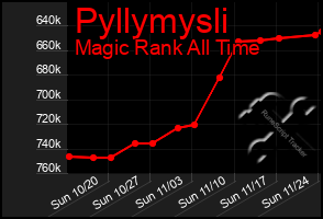 Total Graph of Pyllymysli