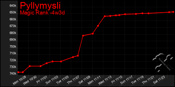 Last 31 Days Graph of Pyllymysli