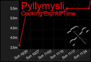 Total Graph of Pyllymysli