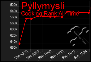 Total Graph of Pyllymysli