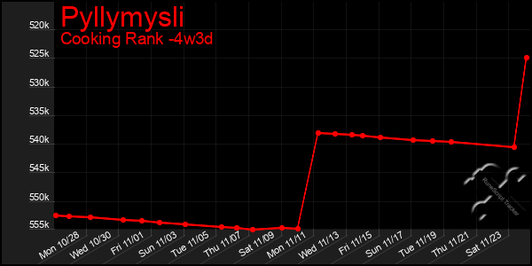 Last 31 Days Graph of Pyllymysli