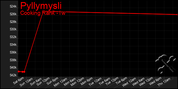 Last 7 Days Graph of Pyllymysli