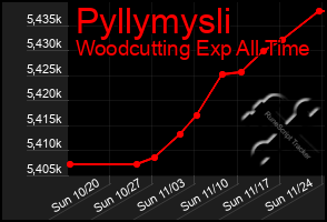 Total Graph of Pyllymysli