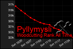 Total Graph of Pyllymysli