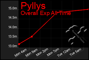 Total Graph of Pyllys