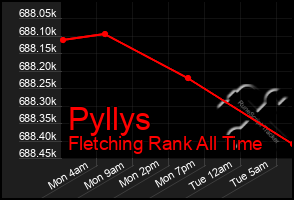 Total Graph of Pyllys