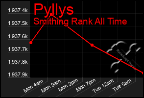 Total Graph of Pyllys