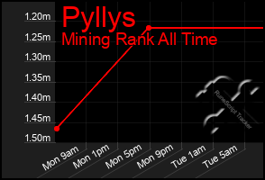 Total Graph of Pyllys