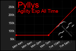 Total Graph of Pyllys