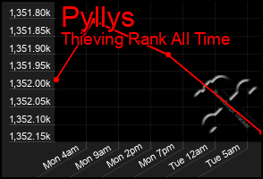 Total Graph of Pyllys