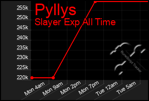 Total Graph of Pyllys