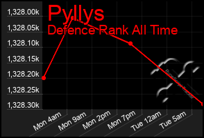 Total Graph of Pyllys