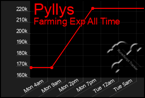 Total Graph of Pyllys