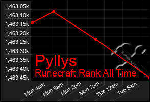 Total Graph of Pyllys