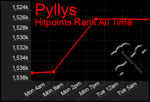 Total Graph of Pyllys