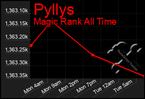 Total Graph of Pyllys